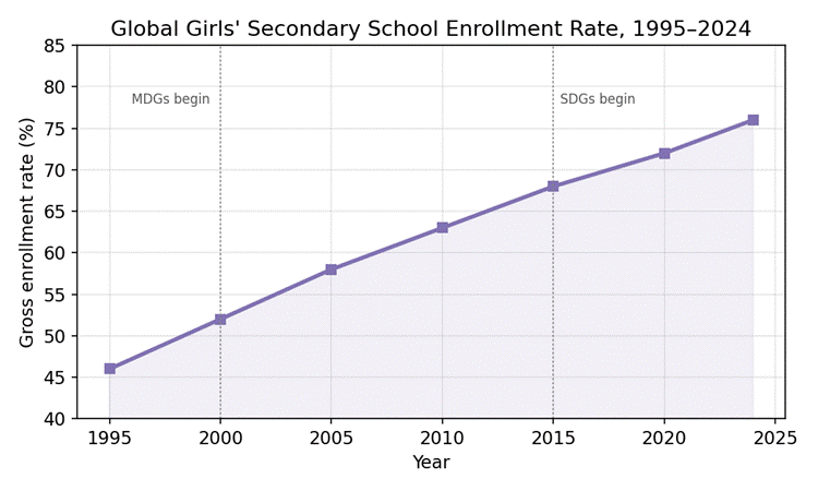 Article 5: Global Policies and Programs Advancing Girls’ Education