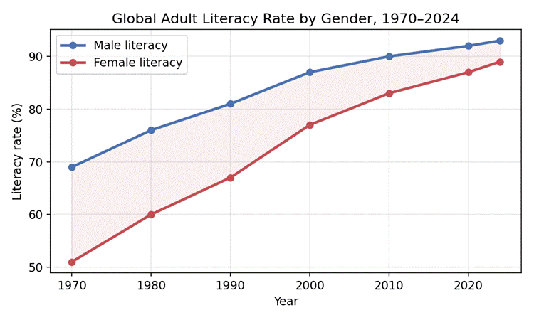 Article 1: The History and Evolution of Women’s Education