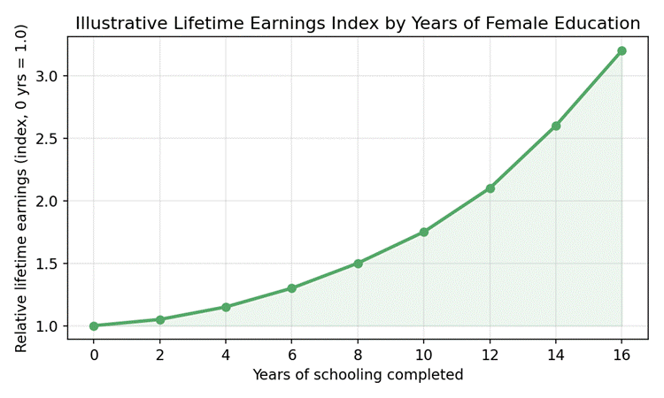 Article 3: The Economic and Social Case for Educating Women