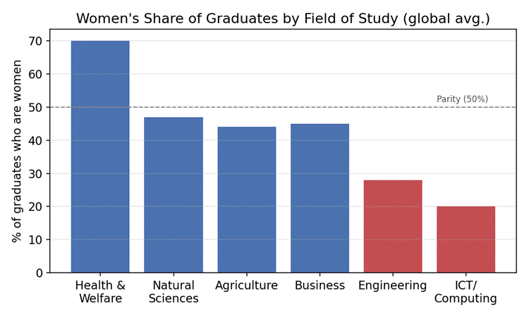 Article 4: Women in Higher Education and STEM Fields